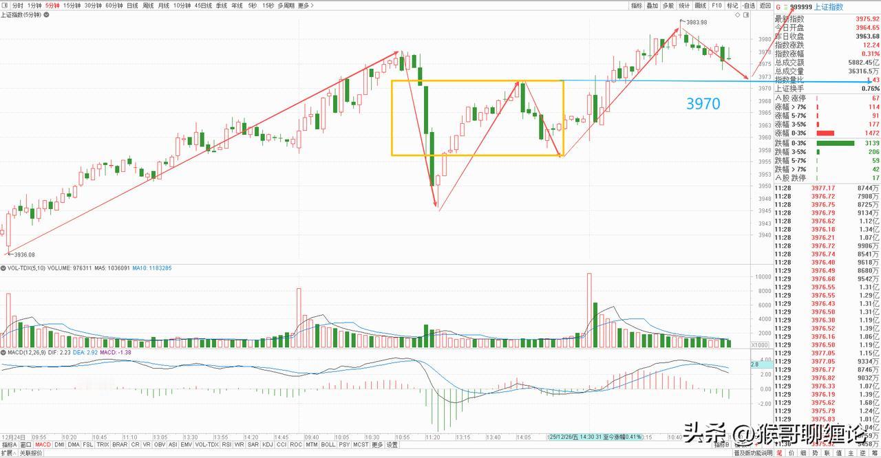 下午关注3970点。
大盘5分钟级别构建完成了一中枢上涨结构，但量能却不太理想，