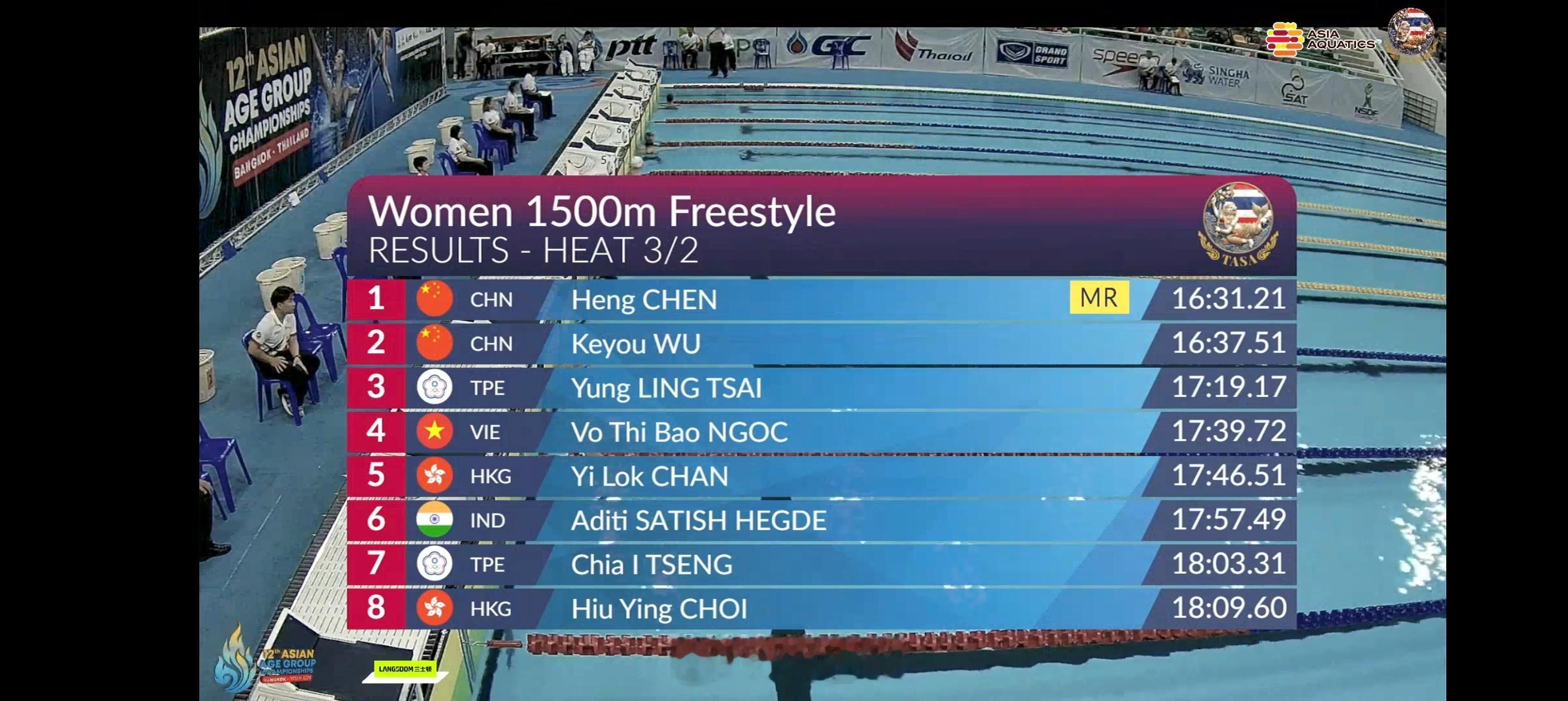 亚洲分龄游泳锦标赛 女1500自陈姮 16:31.21吴可悠 16:37.51 