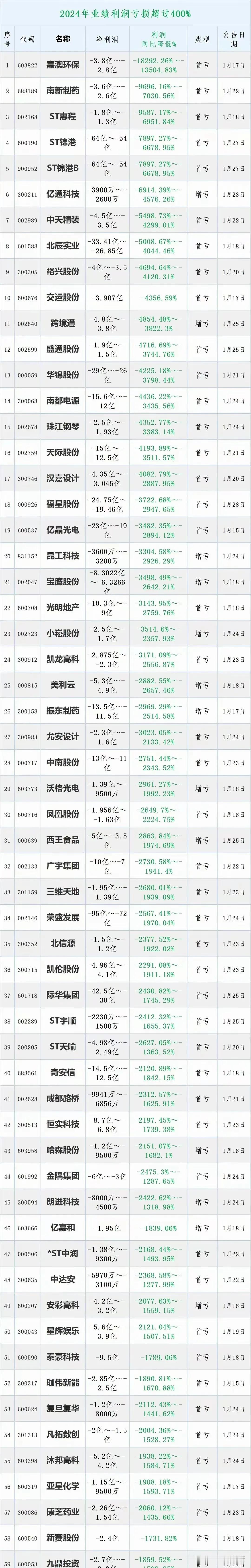 年报预告，超300家公司亏损超400%，附个股名单。
注：公开资料，不构成投资建