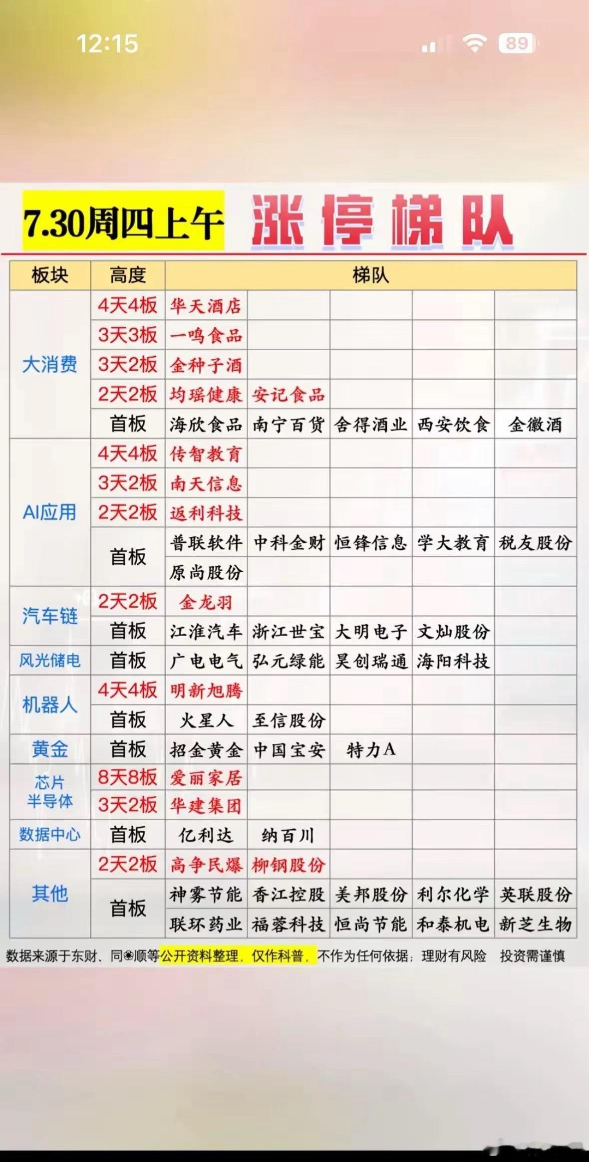 这份是7月30日周四上午的涨停梯队表，可以看到市场热点比较分散，大消费、AI应用