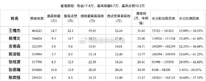 🎀四代高会数据分析，有多大水分