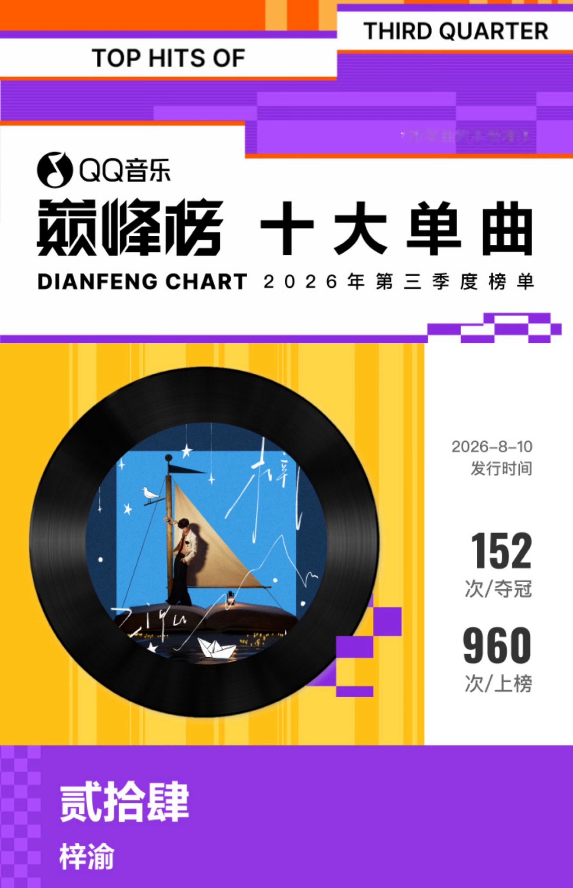梓渝巅峰榜第三季度十大艺人梓渝太棒啦！三季度十大艺人稳稳拿下🎉🎉一路踏踏实实