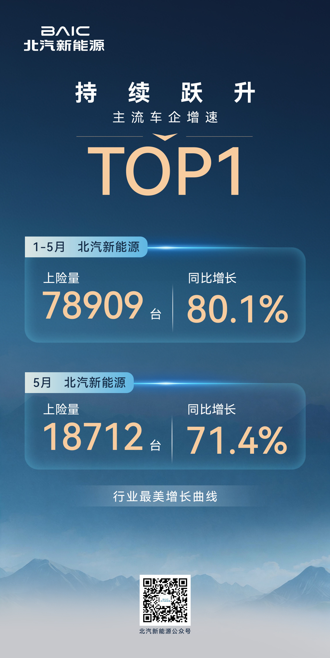 1-5月，北汽新能源上险量达78909台，同比增长80.1%，增速居主流车企TO
