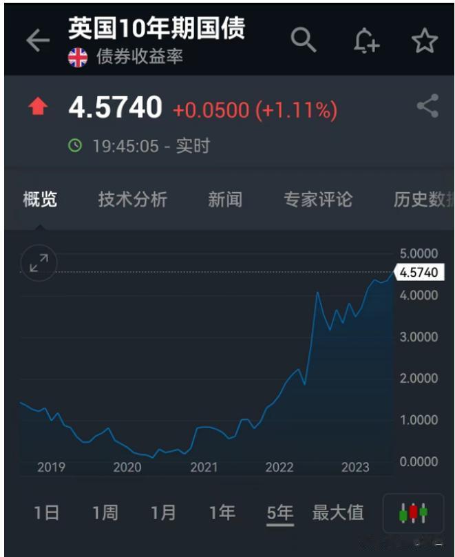 现在是欧美激进加息周期，美联储、英国央行、欧洲央行都在加息收紧货币。
这种情况下