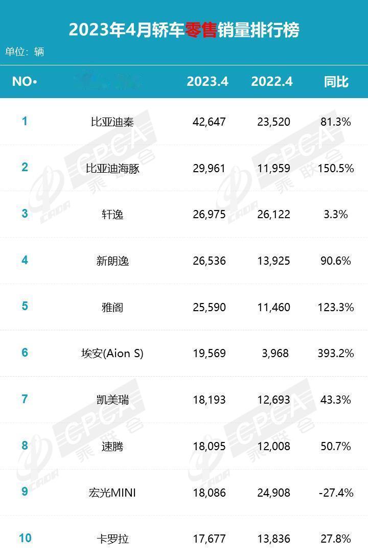 4月轿车销量出炉，比亚迪秦继续登顶，销量达到4.3万辆；海豚得第二，销量接近3万