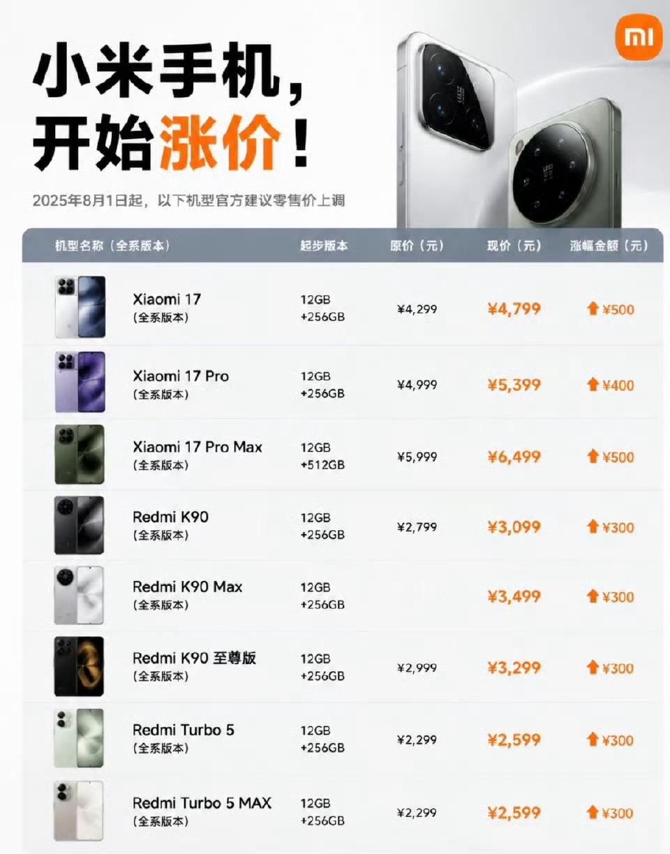 小米多款手机今起正式涨价下半年新机肯定有一波涨价，这是必然，所以已发在售的手机也