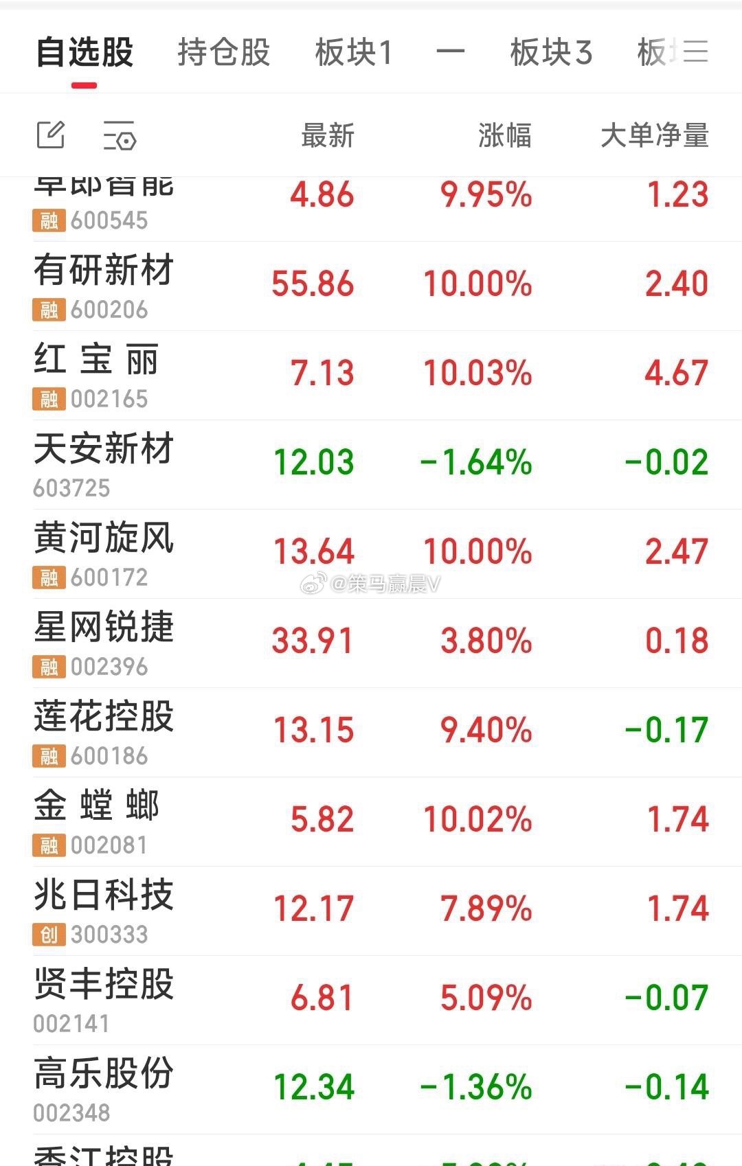 明天我最感兴趣的是看天安新材是不是小阴后又收根大阳，看主力是否听话。宇树发布超人