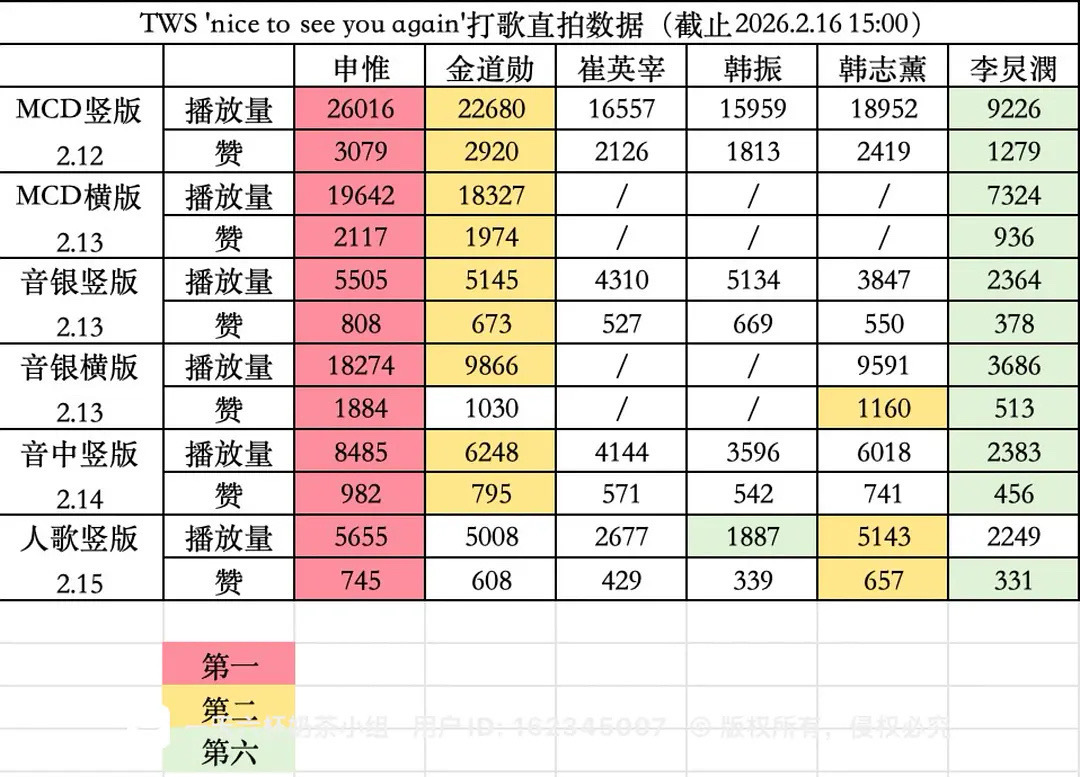 TWS最新回归直拍数据拉表申惟/金道勋/崔英宰/韩振/韩志薰/李炅潣 