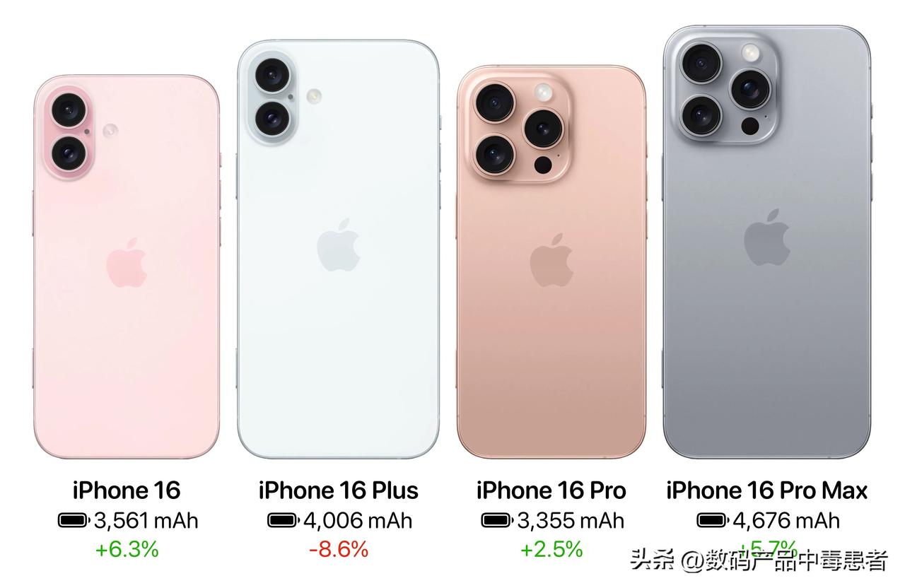 苹果iPhone 16系列电池容量曝光！
Plus机型电池居然不升反降，苹果每年