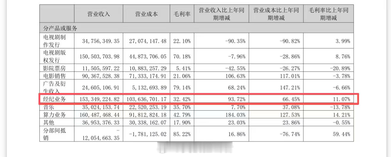 华策年中财报经纪业务表现亮眼 田栩宁牛逼，华策经纪业务营收同比上年同期上涨93%