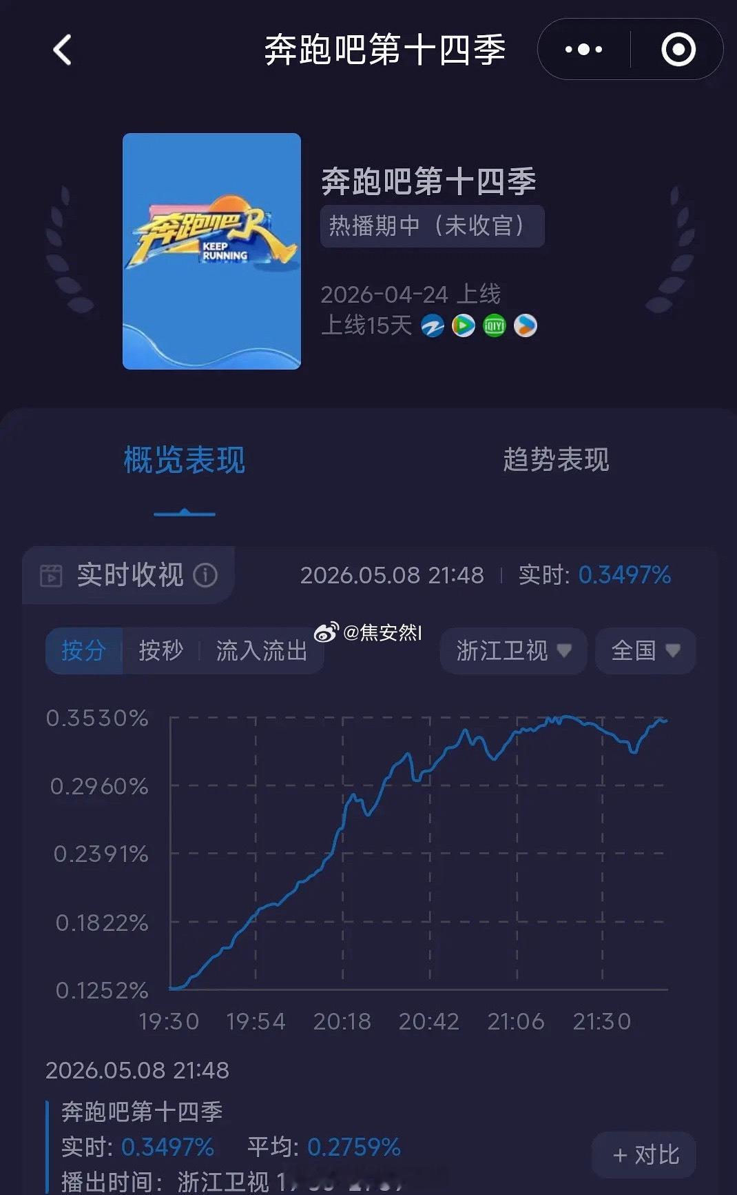 跑男收视率又创新低了，这咋回事啊
