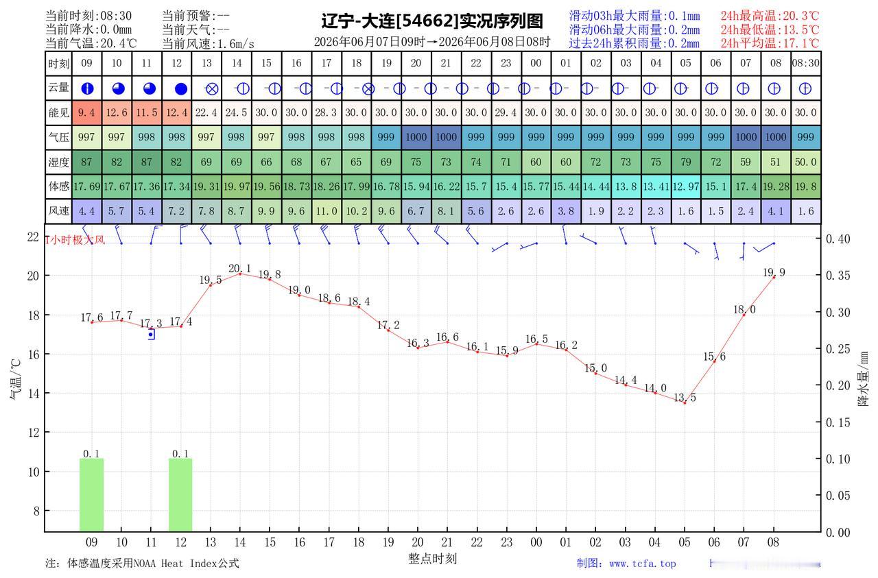昨日官方预报：大连6月7日白天到夜间多云，瓦房店普兰店庄河局部有阵雨，中午前后转