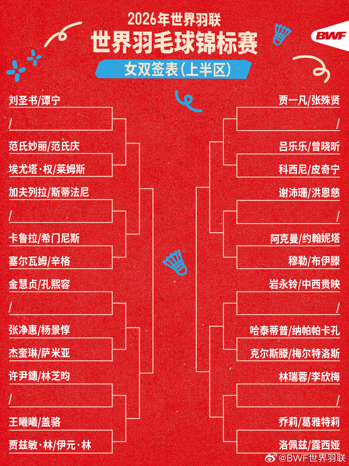 2026年世界羽联世界羽毛球锦标赛女子双打签表如下⬇️2026年羽毛球世锦赛