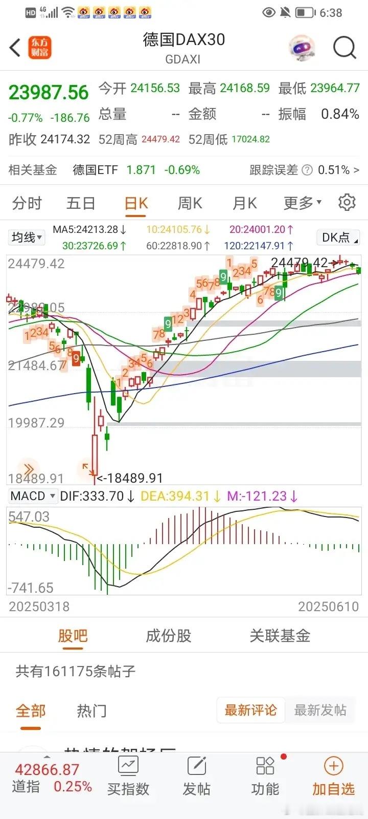 德国股市刚刚创下历史新高后回落，走势真是太强了。今天收盘虽然小跌了，但是还是在高