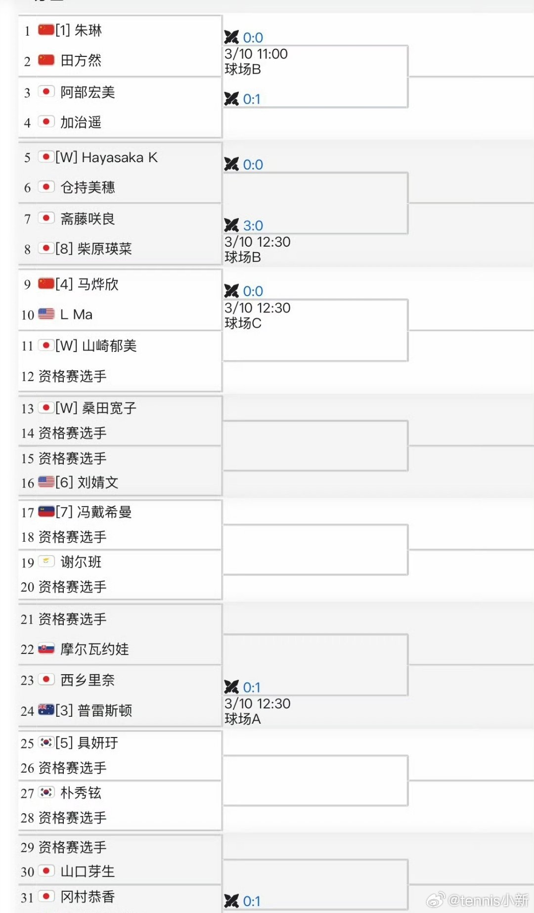 🇯🇵甲府W75女单签表🇨🇳朱琳vs 🇨🇳田方然🇨🇳马烨欣vs🇺