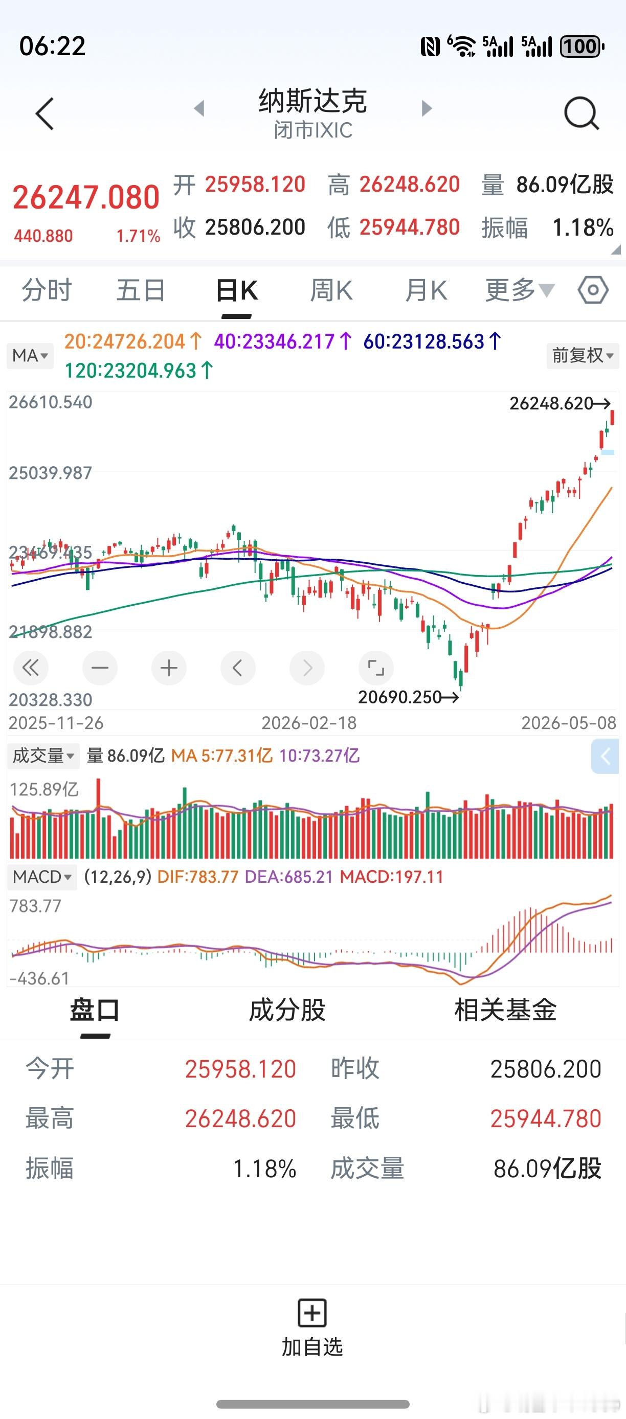 隔夜美股上涨，纳斯达克再创新高。相比之下，道琼斯就逊色多了。时代决定的，任何人都
