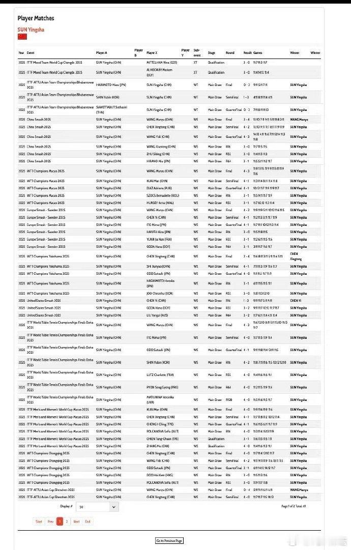 孙颖莎2025赛季外战61胜0负据国际乒联官网统计，孙颖莎2025赛季外战61胜