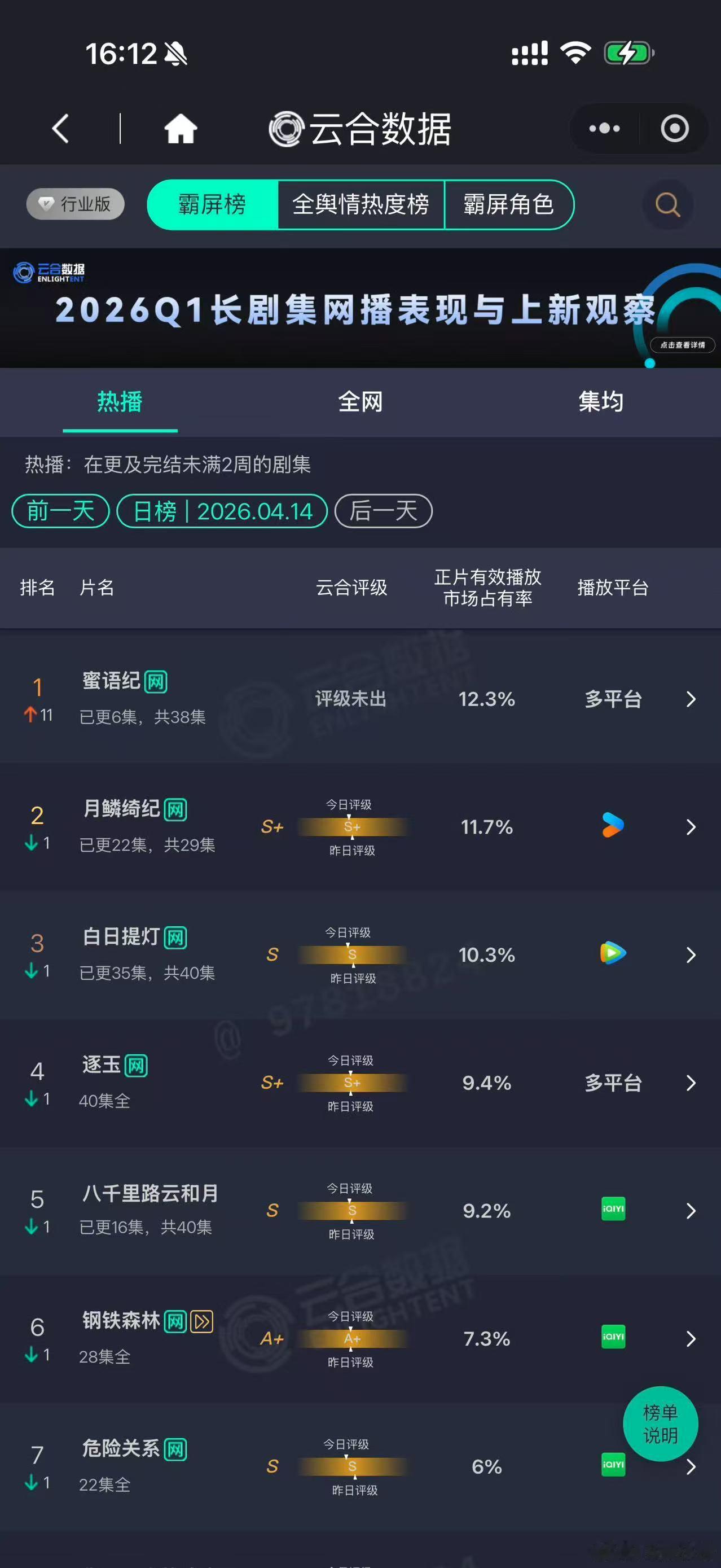 蜜语纪云合top1蜜语纪上线两天云合登顶蜜语纪上线两天云合登顶，真棒，