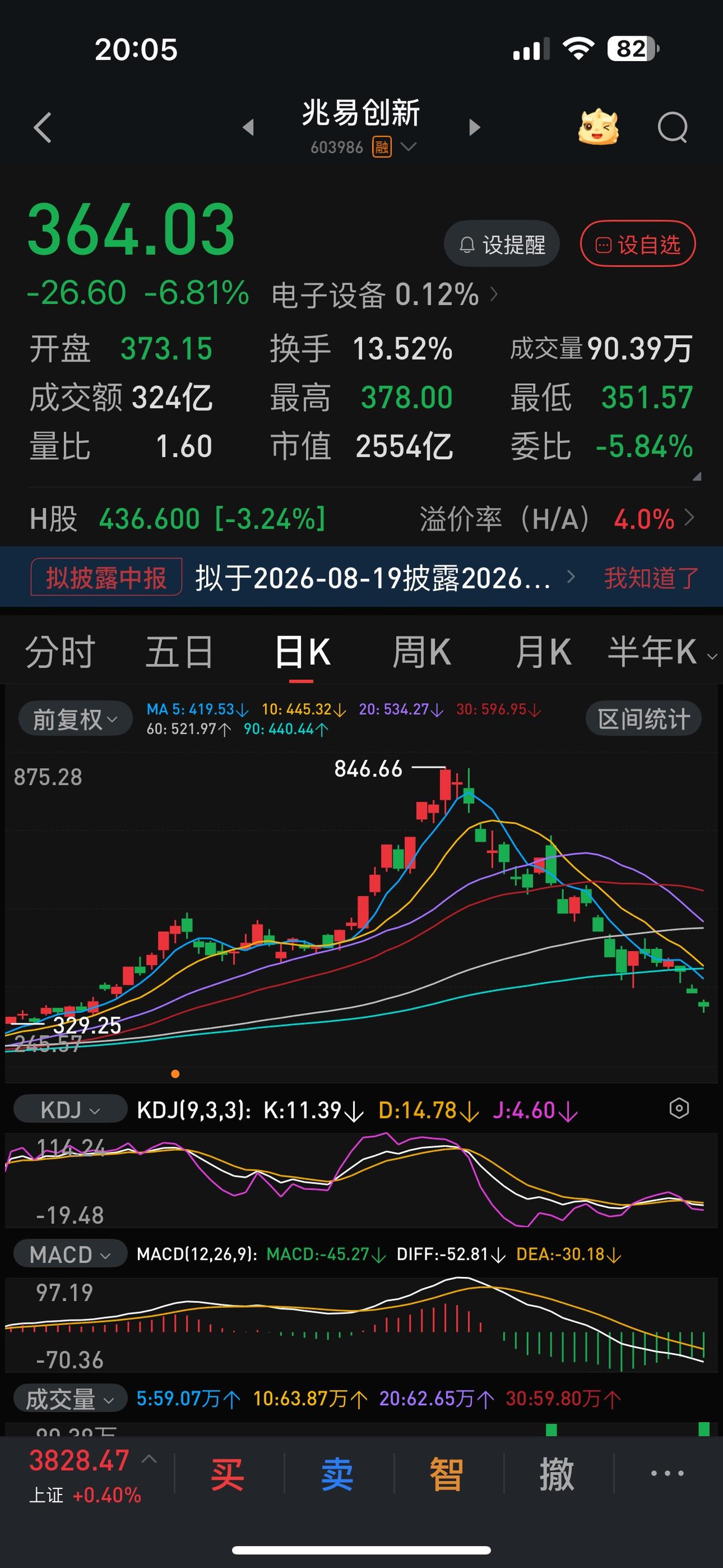 同一个实控人，而且兆易创新直接持有长鑫科技约‌1.8%股权‌，是长鑫前十大股东中
