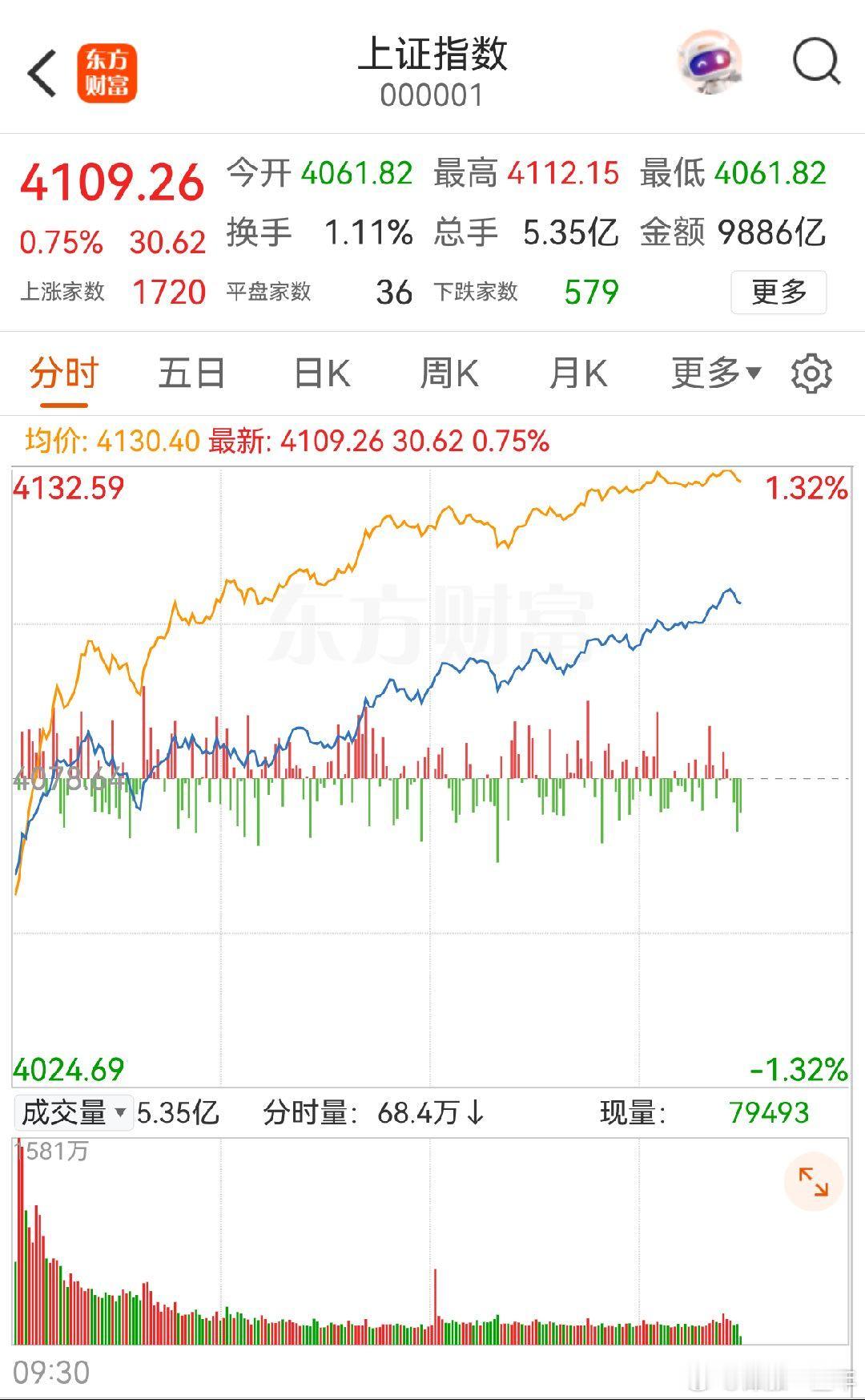 A股 指数单边上涨📈，超4100家个股红盘！ 