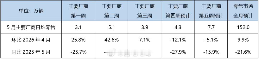 乘联分会：5 月狭义乘用车零售预计 152 万辆，超 6 成为新能源5 月狭义乘