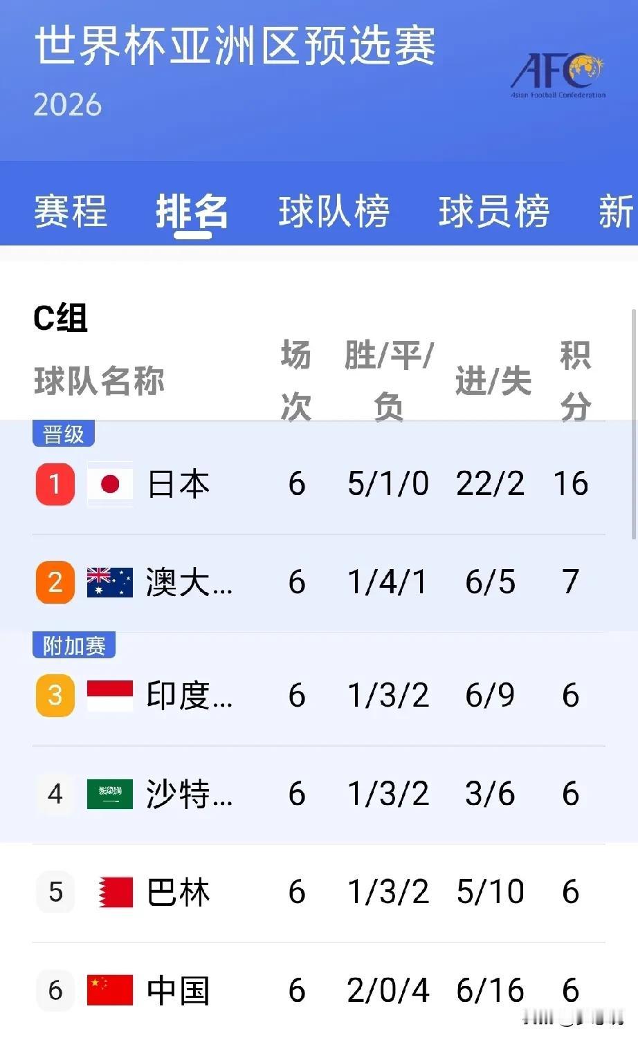 巴林2：2澳大利亚，冥冥之中自有章法，你还别不信中国队在这组真有戏国足 。