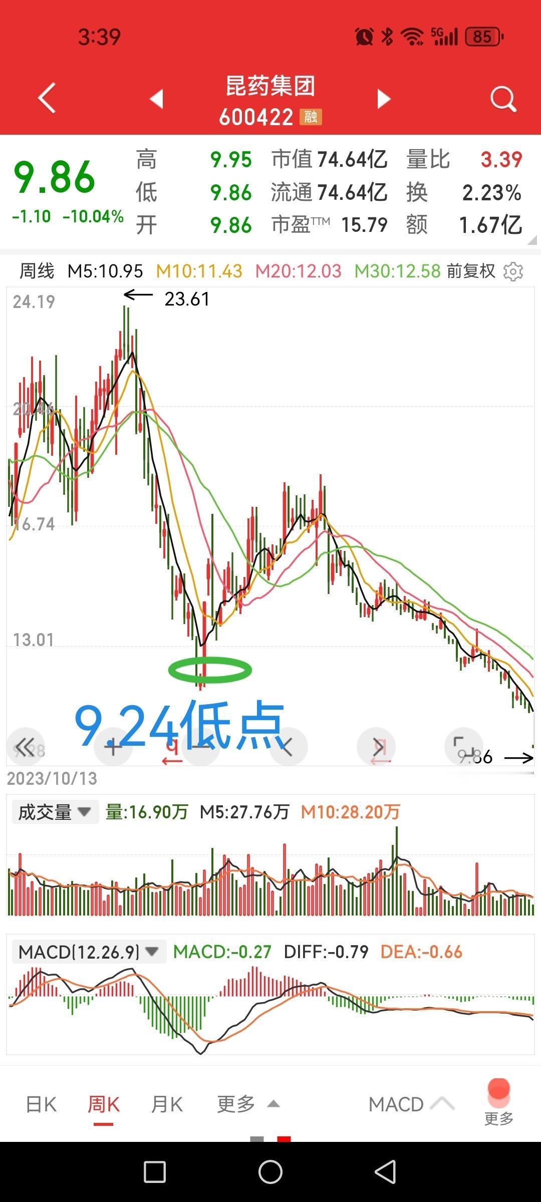 昆药集团和鱼跃医疗双双大跌，股价回到2638点以下，连声叹息。

昆药集团一季度