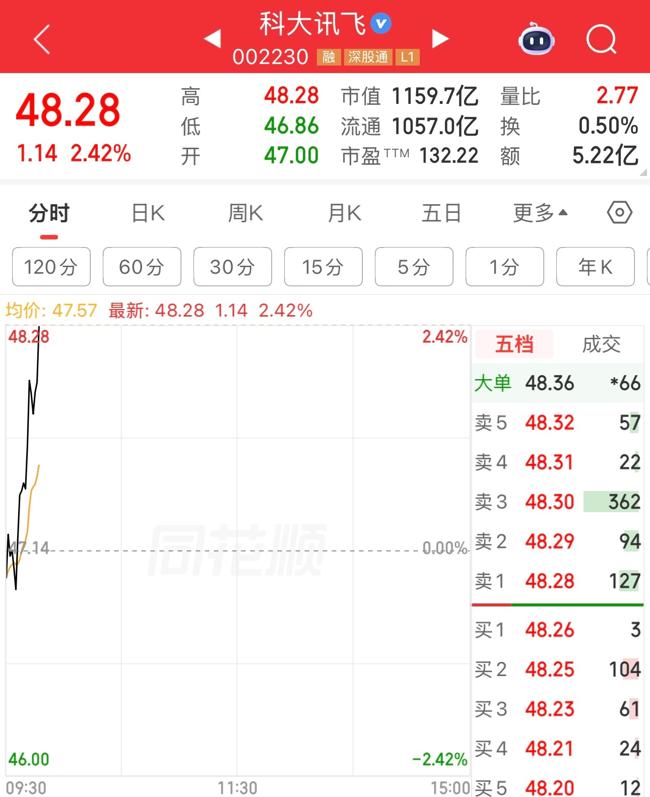 今天主力说科大讯飞是科技股