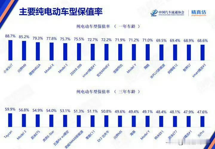 论保值率，还得是小米。闫闯卖 su7 max，开了近一年的车，最终买了 28 万