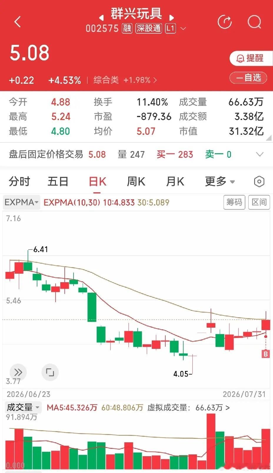 尾盘搞了一些群星玩具，主要是看涨停板次日放量，然后大跌，能及时收起来做横盘整理，