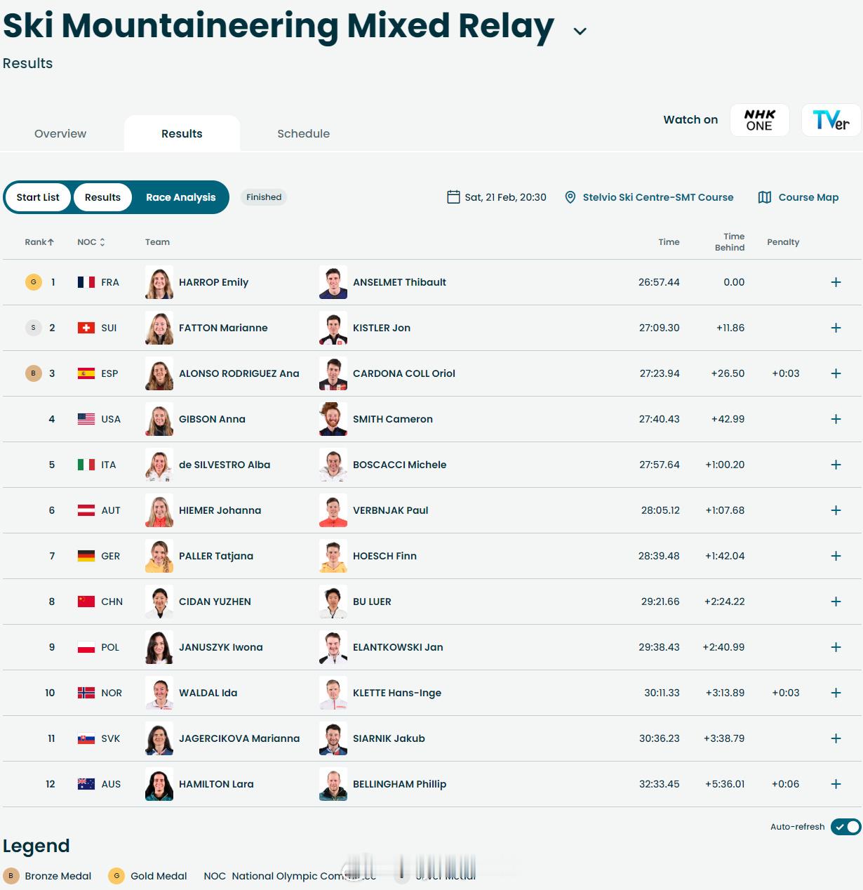 【滑雪登山混合接力法国夺冠 中国第八】 冬奥会 2月21日，冬奥会滑雪登山混合接