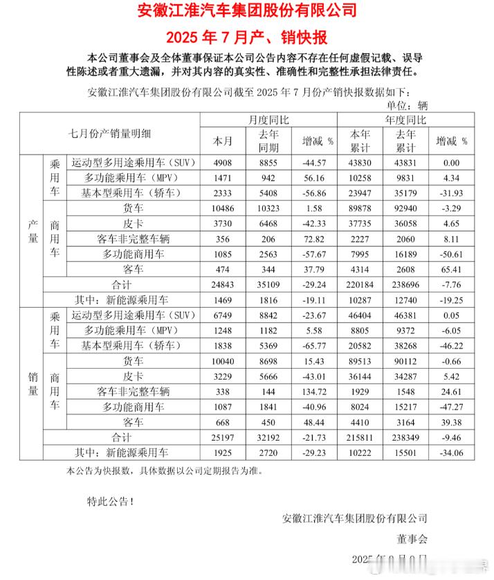 8月8日，安徽江淮汽车集团股份有限公司发布了2025年7月产销快报。数据显示，公