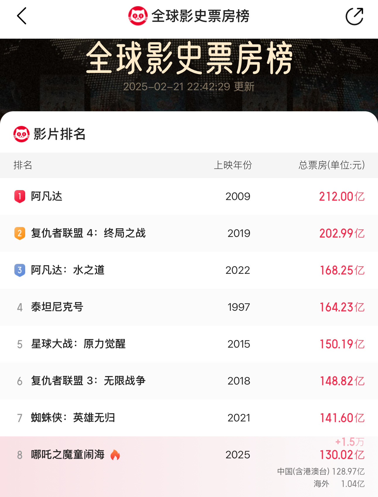 哪吒2票房突破130亿了！！！！！🎉🎉🎉🎉 