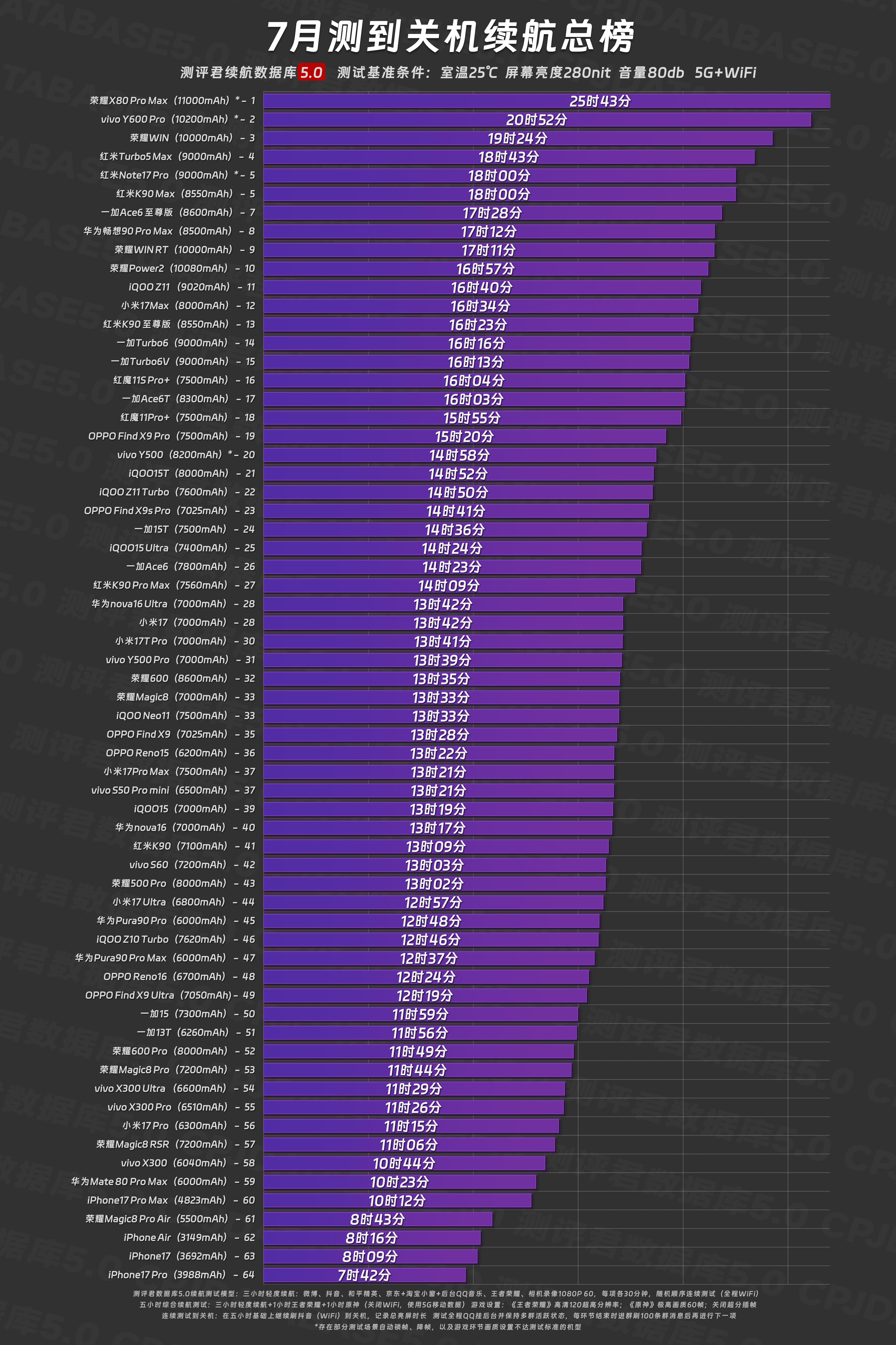【测评君数据库7月手机续航排行榜】5小时综合续航Top5: 荣耀X80 Pro 