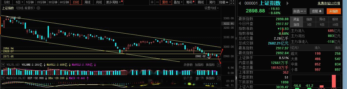 周线级别结构上我们看到的是3底结构了.2863点会不会破？日线结构上来看再往下走