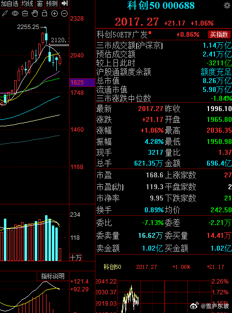 科创板继续领涨，不过银行股位次靠前，这就给科技股较大压力，科技股反弹有点力不从心