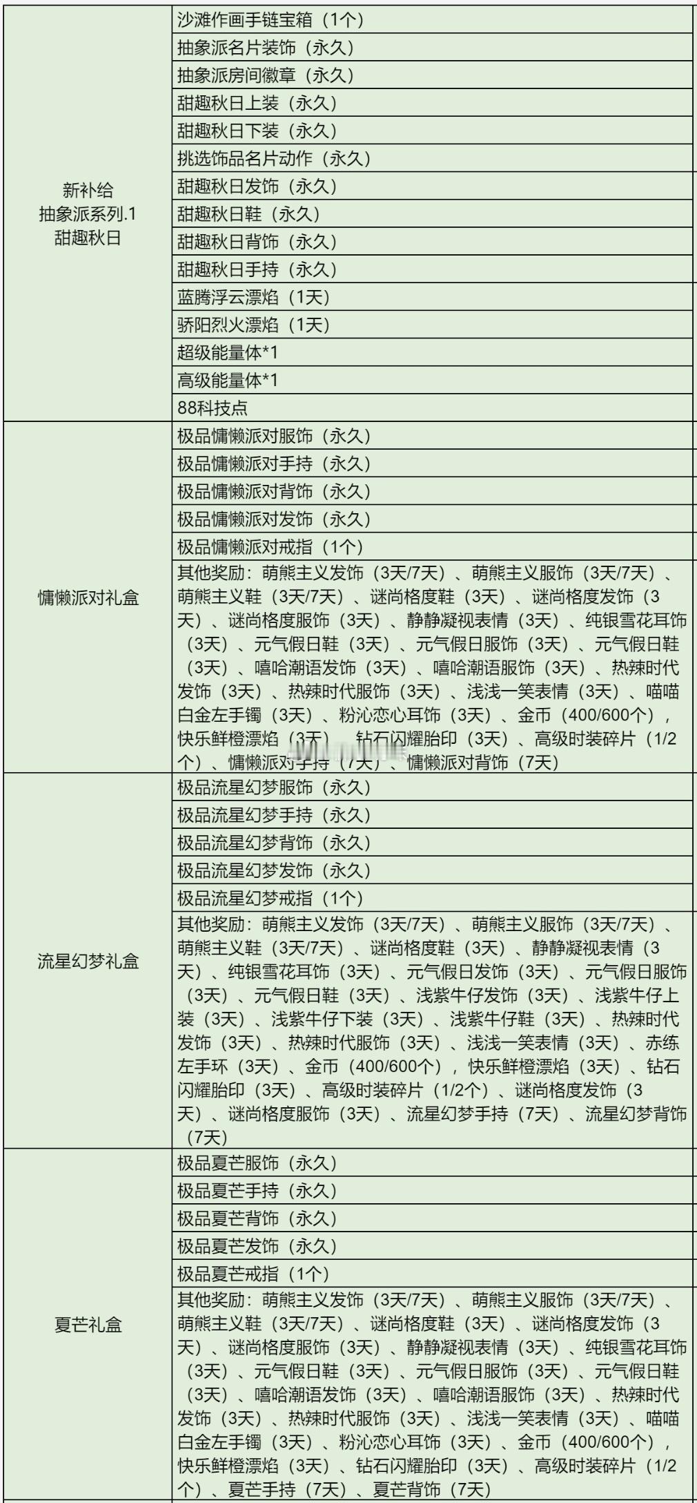 根据官网概率表，下周三返场星愿宝盒慵懒派对、流星幻梦、夏芒抽象派新补给 qq飞车