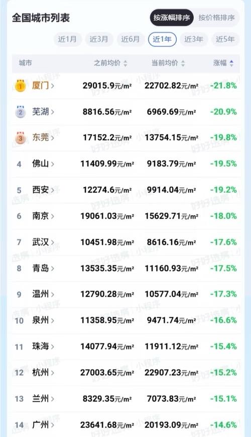 弱弱问一句，为啥厦门房价跌了那么多？
三个区跌超30%，岛内岛外无一幸免。
🤔