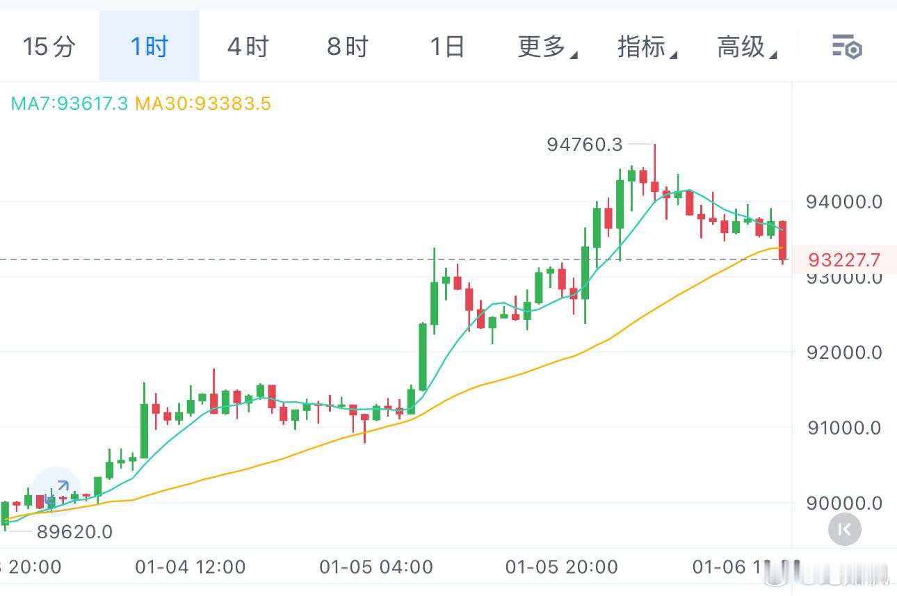 目前已经回踩昨日早间高点附近，通过最近的趋势来看，这里也是有支撑的，接下来还是低