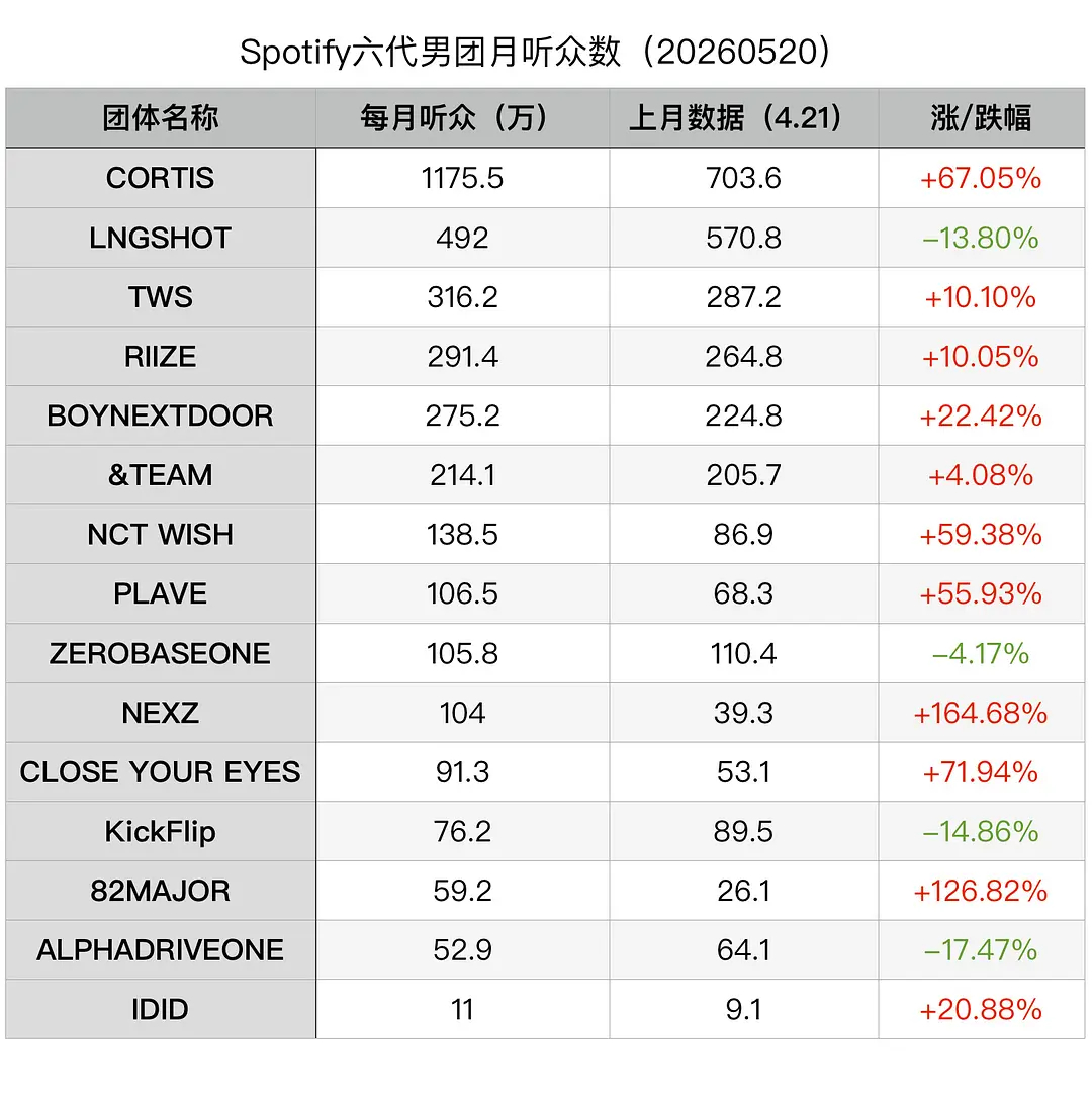 Spotify声破天六代男团月听众数（20260520）1️⃣CORTIS2️⃣