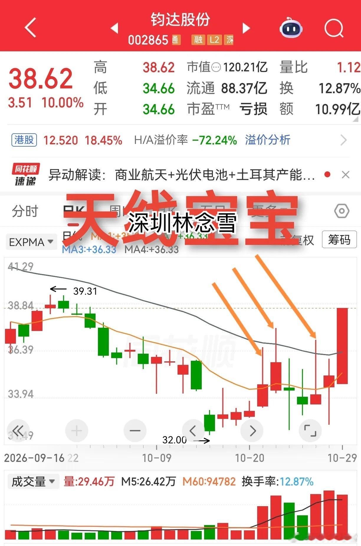 有没有发现最近一个反常现象以往反复拉出长上影线，也就是大家常说的「天线宝宝」，后
