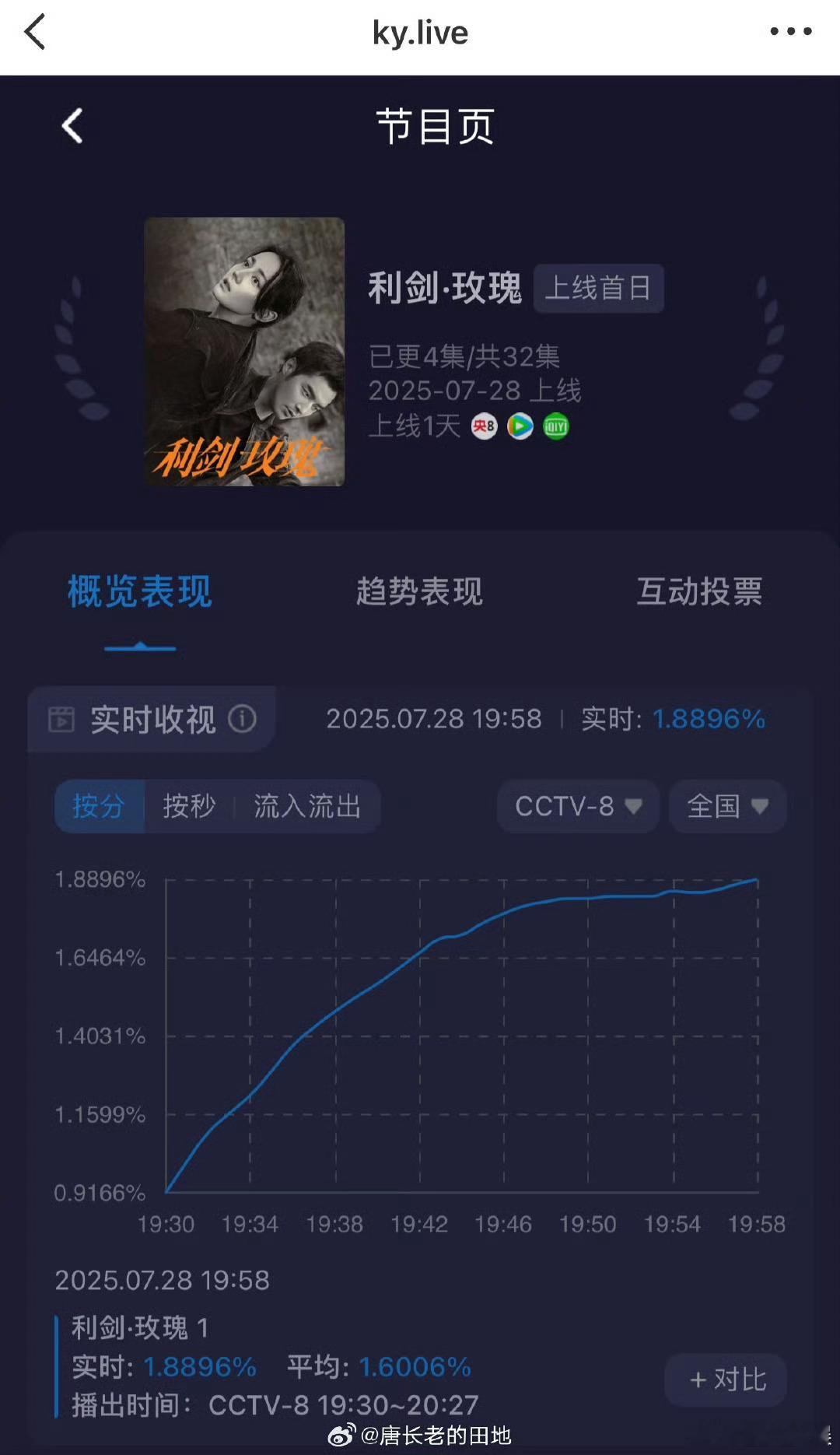 利剑玫瑰收视率一路飙升利剑玫瑰全国同时段收视率第一利剑玫瑰全国同时段收视率第一，