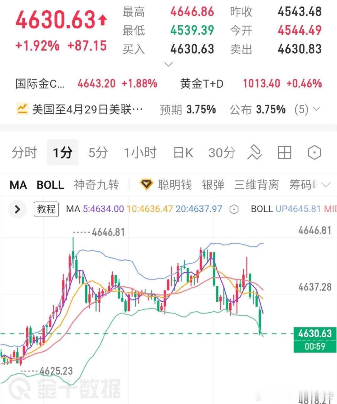 晚间布局参考金价4630一线附近多一次，止损4626 ，目标4660-4680黄