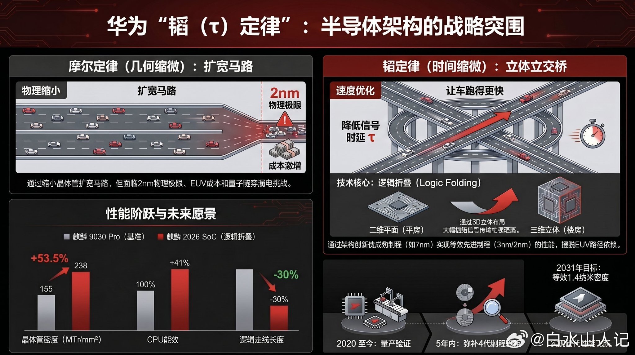 今天华为的韬定律把A股半导体带飞，美股不开盘，咱们先学习，静待明天开盘后市场的反