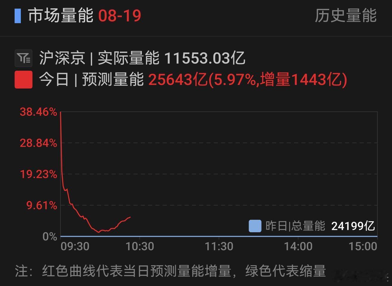 量能慢慢回升，有人开始捡漏，走V的概率比较大。a股