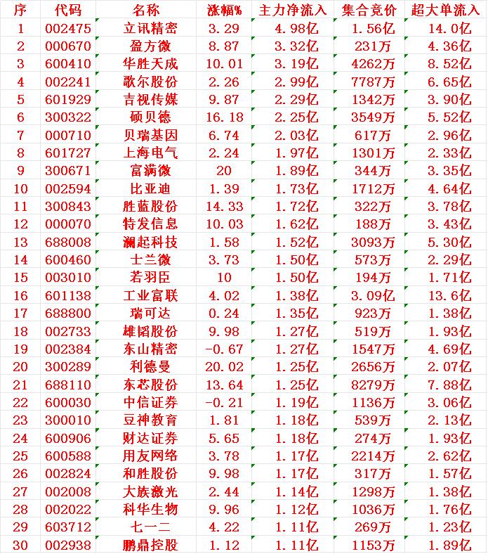 8月7日开盘45分钟，主力资金“买入的 ”的30名单一览！

1 立讯 4.98
