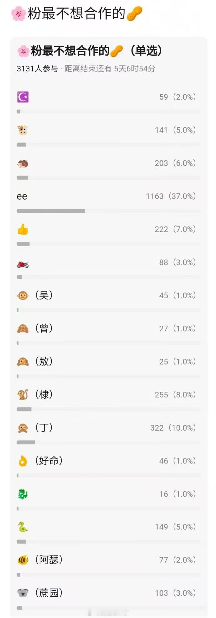 🌸粉最不想合作的🥜投票结果 