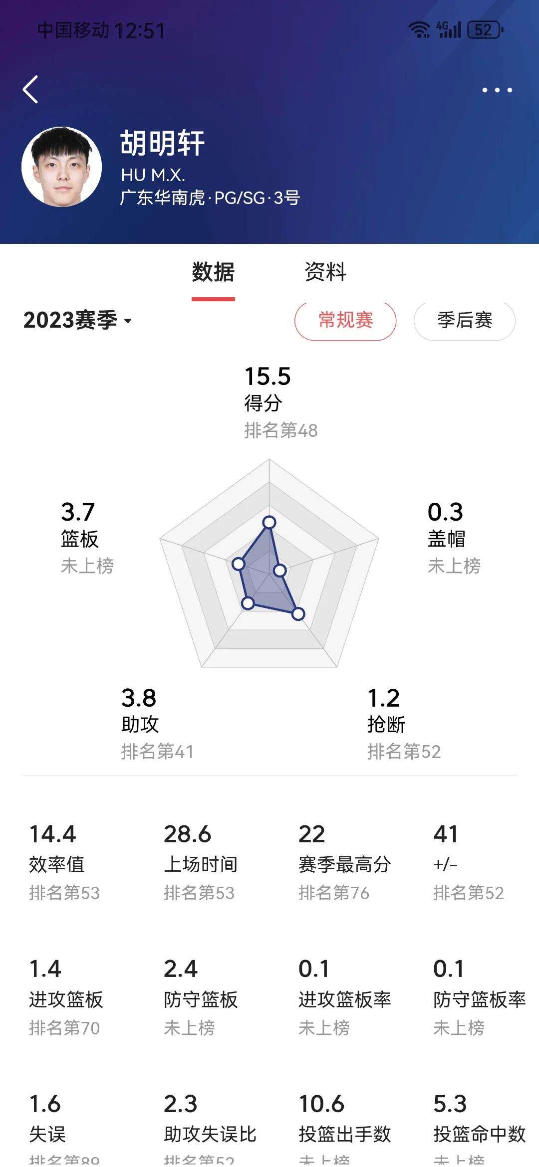 #胡明轩的什么数据排國内球员之首?#

这是为黑而黑，胡明轩没有任何数据排第一，
