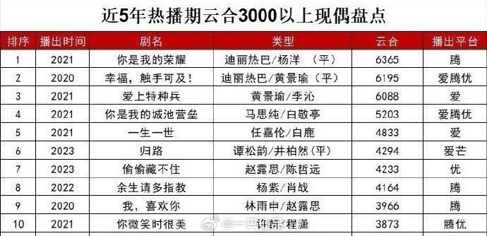 迪丽热巴还是太强了，不分题材高开，不分题材扛剧🌸 
