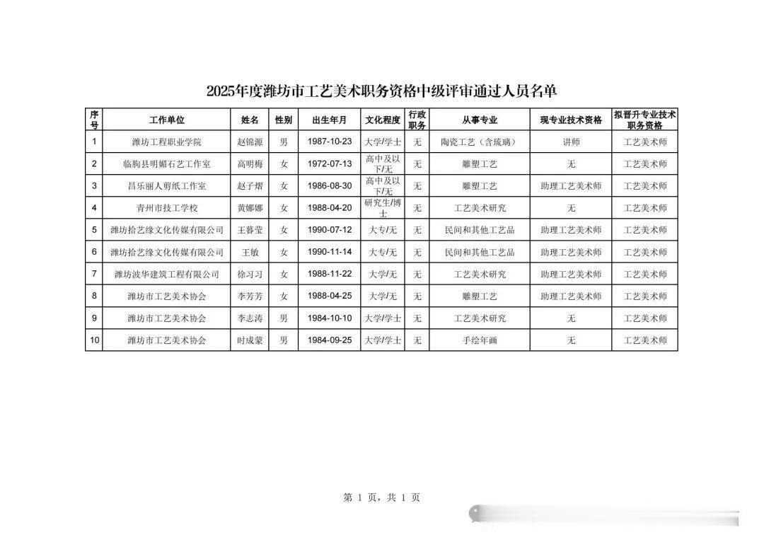 2025年度潍坊市工艺美术职务资格中级评审通过人员名单公示！部分名单如下：
评工